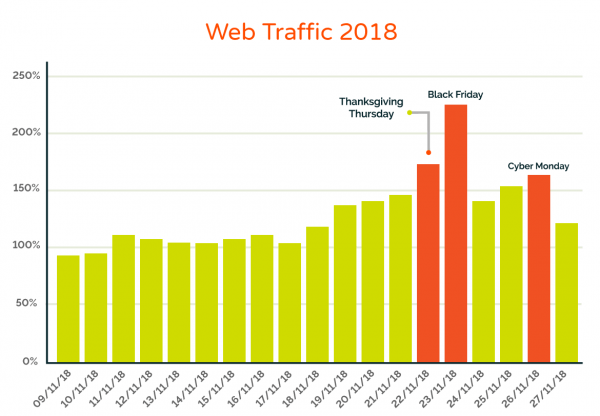 Web traffic to Fresh Relevance clients over Black Friday 2018