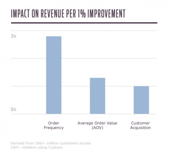 Graph impact on revenue