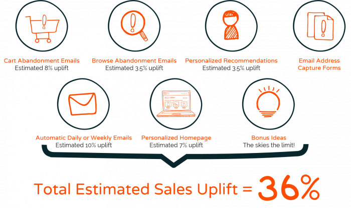 7 Simple Steps to Increase Your Sales 36%